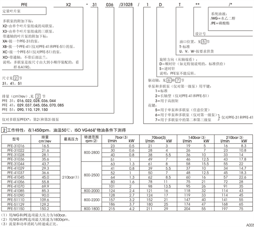 PFE-31，PFE-41，PFE-51型阿托斯葉片泵型號